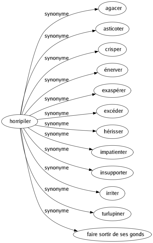Synonyme de Horripiler : Agacer Asticoter Crisper Énerver Exaspérer Excéder Hérisser Impatienter Insupporter Irriter Turlupiner Faire sortir de ses gonds 