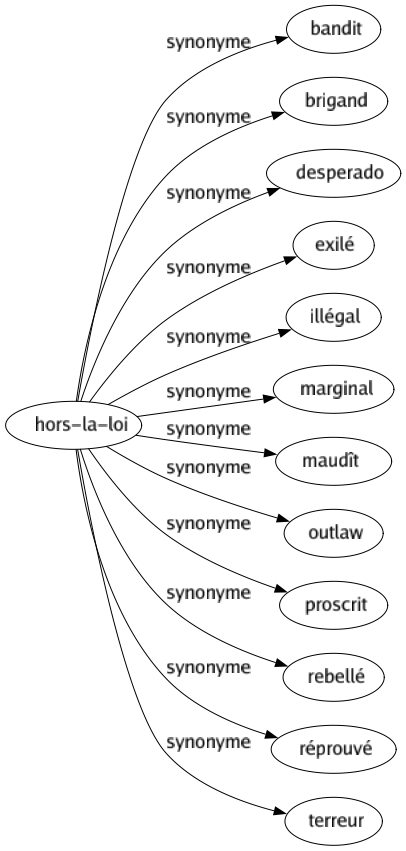 Synonyme de Hors-la-loi : Bandit Brigand Desperado Exilé Illégal Marginal Maudît Outlaw Proscrit Rebellé Réprouvé Terreur 
