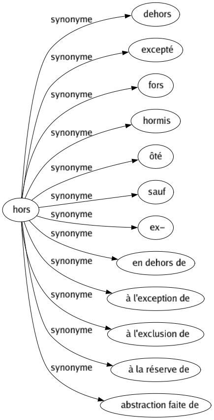 Synonyme de Hors : Dehors Excepté Fors Hormis Ôté Sauf Ex- En dehors de À l'exception de À l'exclusion de À la réserve de Abstraction faite de 