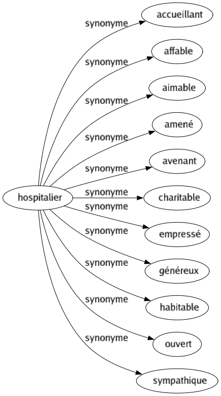 Synonyme de Hospitalier : Accueillant Affable Aimable Amené Avenant Charitable Empressé Généreux Habitable Ouvert Sympathique 
