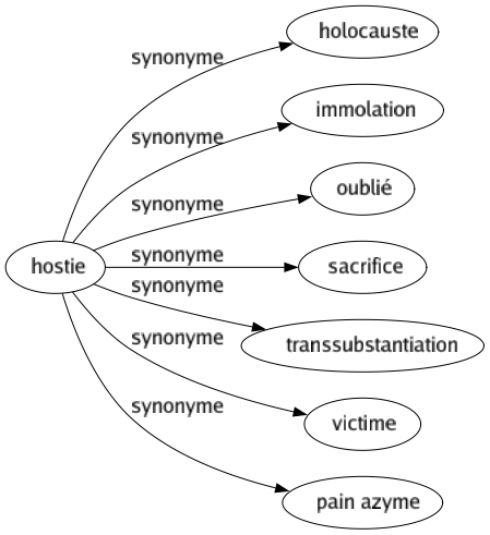 Synonyme de Hostie : Holocauste Immolation Oublié Sacrifice Transsubstantiation Victime Pain azyme 
