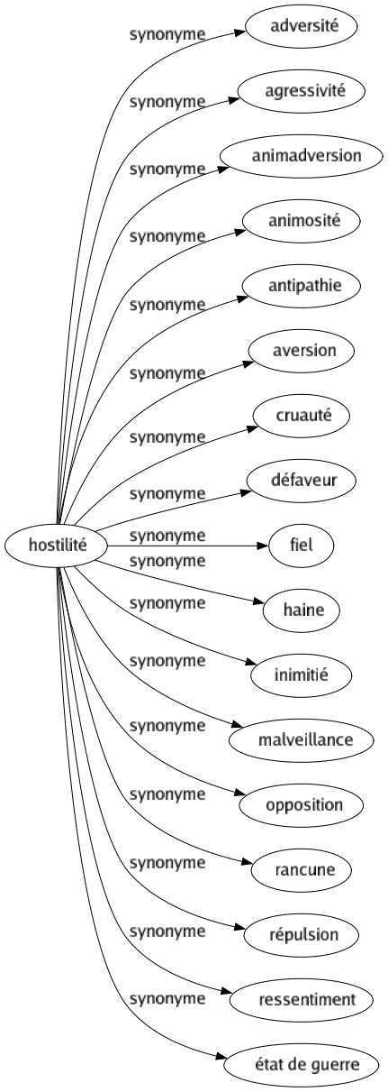Synonyme de Hostilité : Adversité Agressivité Animadversion Animosité Antipathie Aversion Cruauté Défaveur Fiel Haine Inimitié Malveillance Opposition Rancune Répulsion Ressentiment État de guerre 