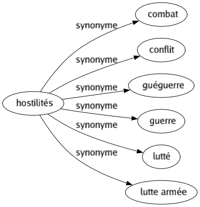 Synonyme de Hostilités : Combat Conflit Guéguerre Guerre Lutté Lutte armée 