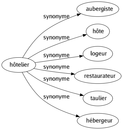 Synonyme de Hôtelier : Aubergiste Hôte Logeur Restaurateur Taulier Hébergeur 