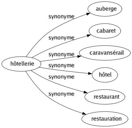 Synonyme de Hôtellerie : Auberge Cabaret Caravansérail Hôtel Restaurant Restauration 