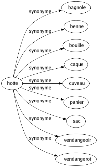 Synonyme de Hotte : Bagnole Benne Bouille Caque Cuveau Panier Sac Vendangeoir Vendangerot 
