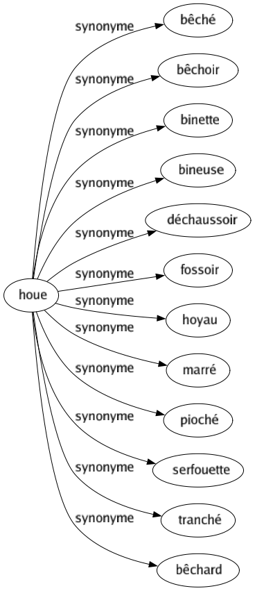 Synonyme de Houe : Bêché Bêchoir Binette Bineuse Déchaussoir Fossoir Hoyau Marré Pioché Serfouette Tranché Bêchard 