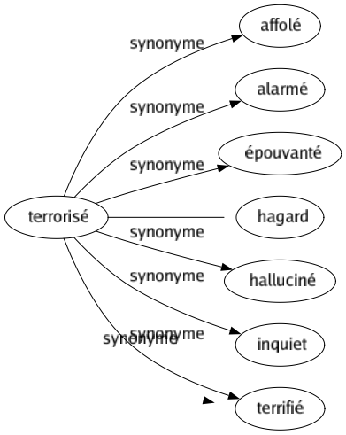 Synonyme de Houle : Agitation Flot Ondé Ondulation Remous Roulis Tangage Tempêté Vague 