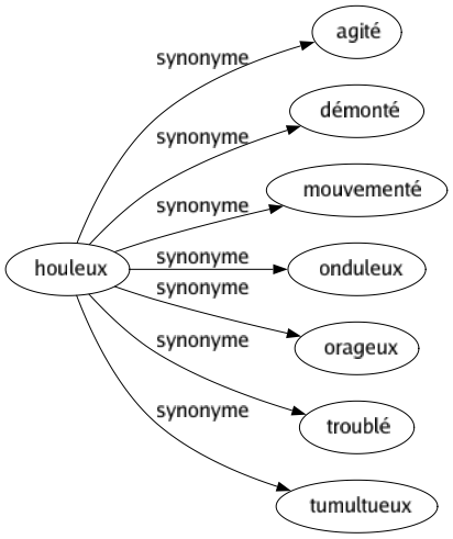 Synonyme de Houleux : Agité Démonté Mouvementé Onduleux Orageux Troublé Tumultueux 