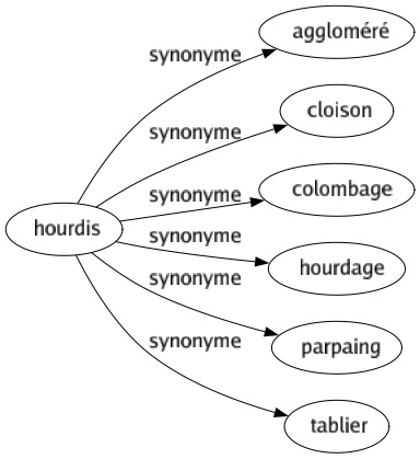 Synonyme de Hourdis : Aggloméré Cloison Colombage Hourdage Parpaing Tablier 
