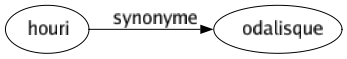 Synonyme de Houri : Odalisque 