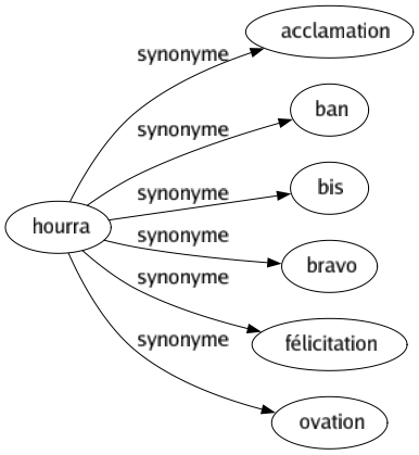 Synonyme de Hourra : Acclamation Ban Bis Bravo Félicitation Ovation 
