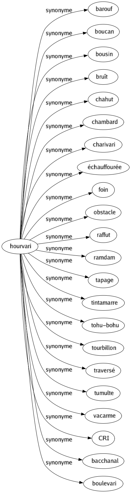 Synonyme de Hourvari : Barouf Boucan Bousin Bruît Chahut Chambard Charivari Échauffourée Foin Obstacle Raffut Ramdam Tapage Tintamarre Tohu-bohu Tourbillon Traversé Tumulte Vacarme Cri Bacchanal Boulevari 