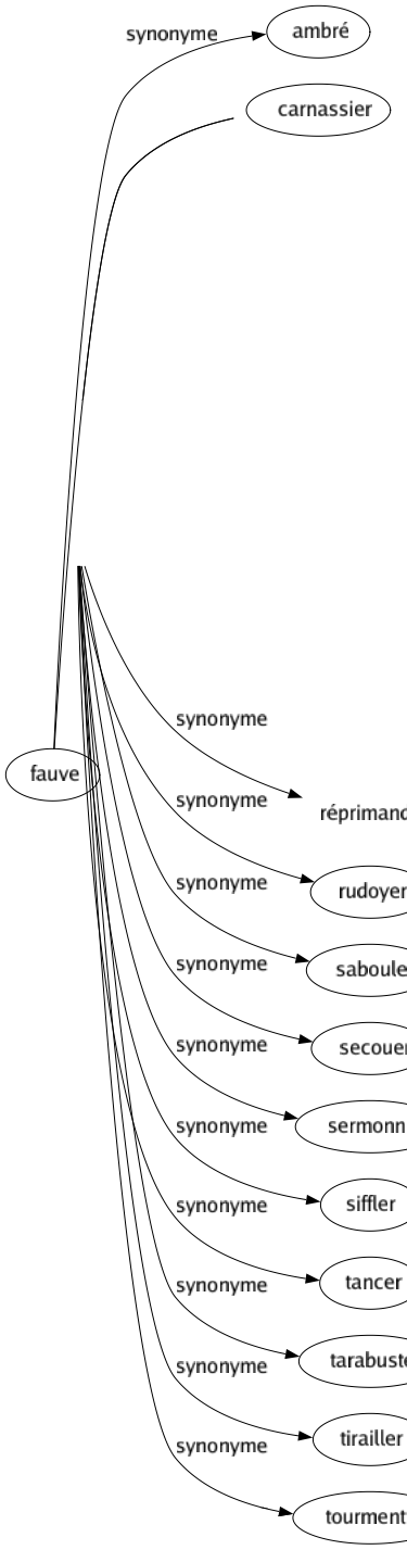 Synonyme de Houspiller : Admonester Battre Bousculer Brutaliser Critiquer Engueuler Étriller Fustiger Gourmander Gronder Harceler Malmener Maltraiter Molester Quereller Remballer Réprimander Rudoyer Sabouler Secouer Sermonner Siffler Tancer Tarabuster Tirailler Tourmenter 