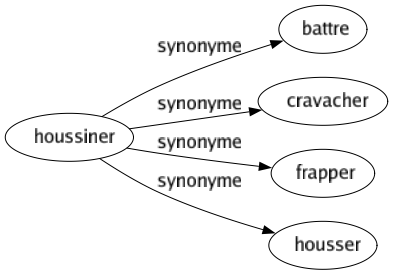 Synonyme de Houssiner : Battre Cravacher Frapper Housser 