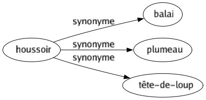 Synonyme de Houssoir : Balai Plumeau Tête-de-loup 