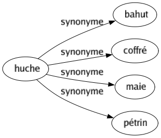 Synonyme de Huche : Bahut Coffré Maie Pétrin 