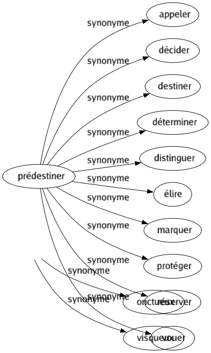 Synonyme de Huileux : Graisseux Gras Oléagineux Oléiforme Onctueux Visqueux 