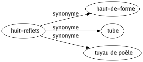 Synonyme de Huit-reflets : Haut-de-forme Tube Tuyau de poêle 