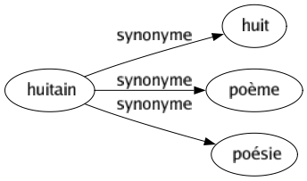 Synonyme de Huitain : Huit Poème Poésie 