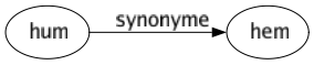 Synonyme de Hum : Hem 