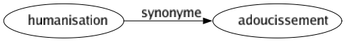 Synonyme de Humanisation : Adoucissement 