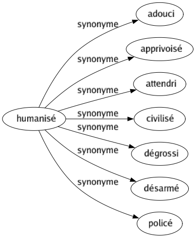 Synonyme de Humanisé : Adouci Apprivoisé Attendri Civilisé Dégrossi Désarmé Policé 