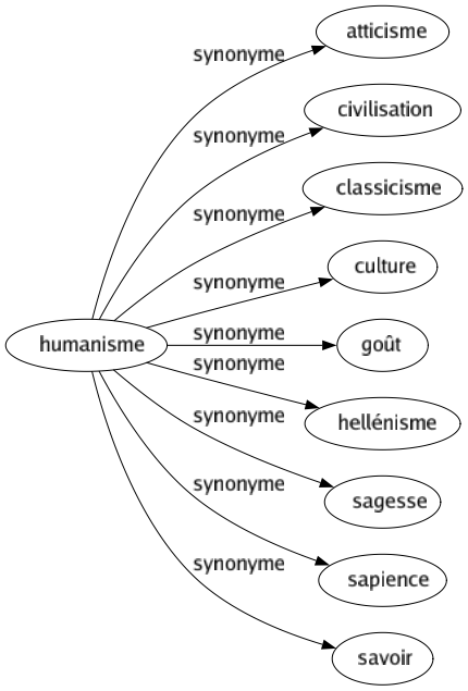 Synonyme de Humanisme : Atticisme Civilisation Classicisme Culture Goût Hellénisme Sagesse Sapience Savoir 