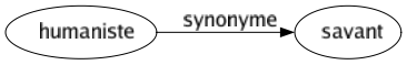 Synonyme de Humaniste : Savant 