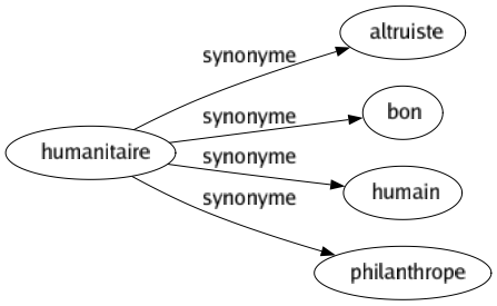 Synonyme de Humanitaire : Altruiste Bon Humain Philanthrope 