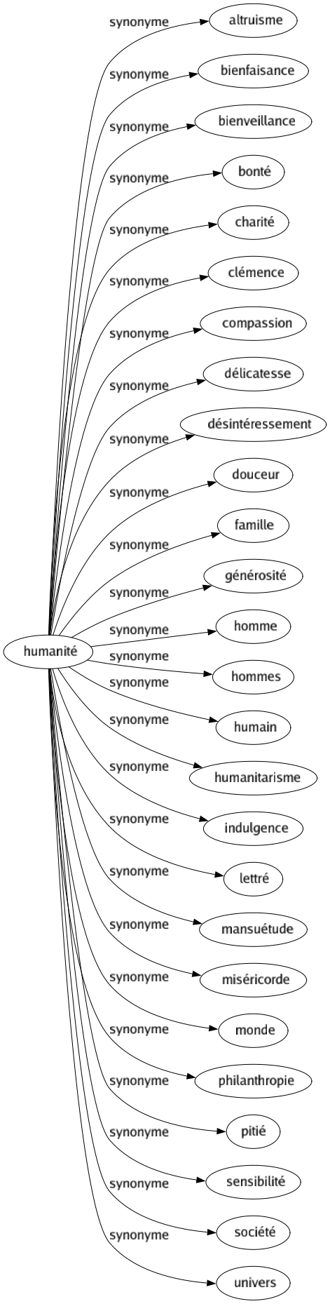 Synonyme de Humanité : Altruisme Bienfaisance Bienveillance Bonté Charité Clémence Compassion Délicatesse Désintéressement Douceur Famille Générosité Homme Hommes Humain Humanitarisme Indulgence Lettré Mansuétude Miséricorde Monde Philanthropie Pitié Sensibilité Société Univers 
