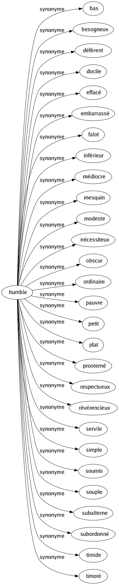 Synonyme de Humble : Bas Besogneux Défèrent Docile Effacé Embarrassé Falot Inférieur Médiocre Mesquin Modeste Nécessiteux Obscur Ordinaire Pauvre Petit Plat Prosterné Respectueux Révérencieux Servile Simple Soumis Souple Subalterne Subordonné Timide Timoré 