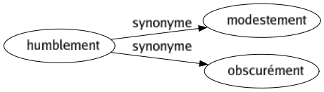 Synonyme de Humblement : Modestement Obscurément 
