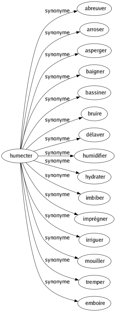 Synonyme de Humecter : Abreuver Arroser Asperger Baigner Bassiner Bruire Délaver Humidifier Hydrater Imbiber Imprégner Irriguer Mouiller Tremper Emboire 