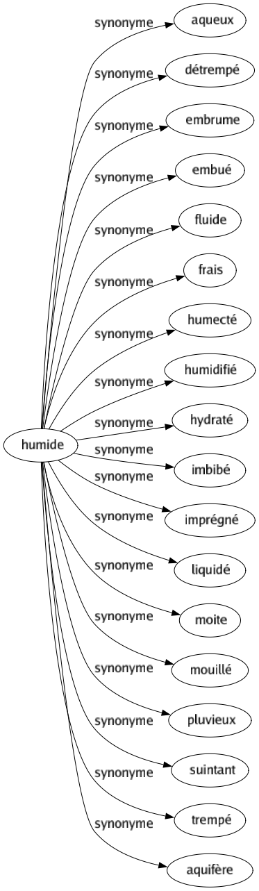 Synonyme de Humide : Aqueux Détrempé Embrume Embué Fluide Frais Humecté Humidifié Hydraté Imbibé Imprégné Liquidé Moite Mouillé Pluvieux Suintant Trempé Aquifère 