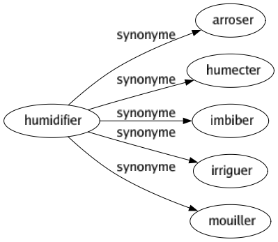 Synonyme de Humidifier : Arroser Humecter Imbiber Irriguer Mouiller 