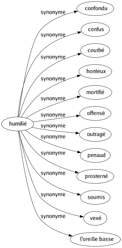 Synonyme de Humilié : Confondu Confus Courbé Honteux Mortifié Offensé Outragé Penaud Prosterné Soumis Vexé L'oreille basse 