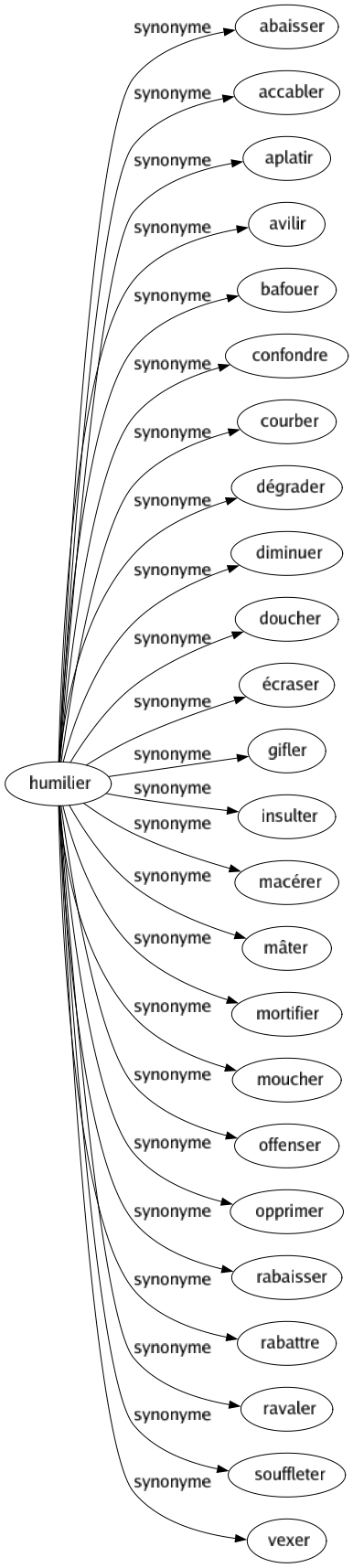 Synonyme de Humilier : Abaisser Accabler Aplatir Avilir Bafouer Confondre Courber Dégrader Diminuer Doucher Écraser Gifler Insulter Macérer Mâter Mortifier Moucher Offenser Opprimer Rabaisser Rabattre Ravaler Souffleter Vexer 