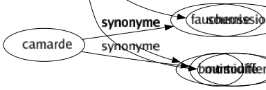 Synonyme de Humilité : Abaissement Abnégation Anéantissement Asservissement Bassesse Componction Déférence Douceur Effacement Honte Humiliation Modestie Obscurité Obséquiosité Ombré Petitesse Platitude Réservé Respect Servilité Simplicité Soumission Timidité 
