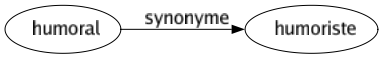 Synonyme de Humoral : Humoriste 