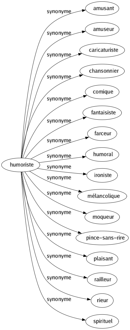 Synonyme de Humoriste : Amusant Amuseur Caricaturiste Chansonnier Comique Fantaisiste Farceur Humoral Ironiste Mélancolique Moqueur Pince-sans-rire Plaisant Railleur Rieur Spirituel 