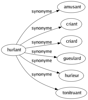 Synonyme de Hurlant : Amusant Criant Criard Gueulard Hurleur Tonitruant 