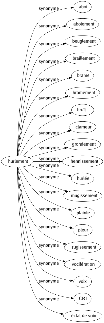 Synonyme de Hurlement : Aboi Aboiement Beuglement Braillement Brame Bramement Bruît Clameur Grondement Hennissement Hurlée Mugissement Plainte Pleur Rugissement Vocifération Voix Cri Éclat de voix 