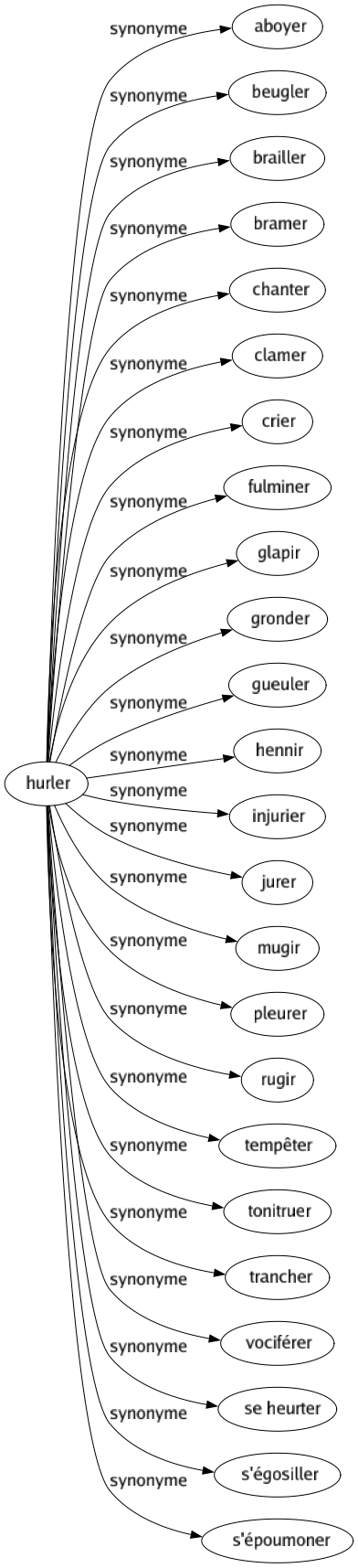 Synonyme de Hurler : Aboyer Beugler Brailler Bramer Chanter Clamer Crier Fulminer Glapir Gronder Gueuler Hennir Injurier Jurer Mugir Pleurer Rugir Tempêter Tonitruer Trancher Vociférer Se heurter S'égosiller S'époumoner 