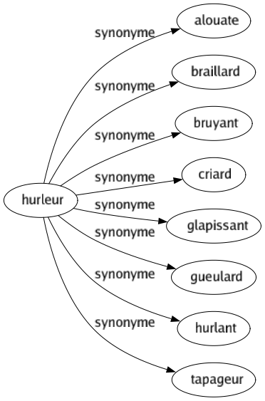 Synonyme de Hurleur : Alouate Braillard Bruyant Criard Glapissant Gueulard Hurlant Tapageur 