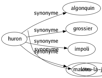 Synonyme de Huron : Algonquin Grossier Impoli Malotru 