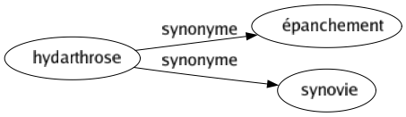 Synonyme de Hydarthrose : Épanchement Synovie 