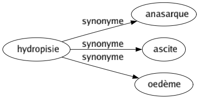 Synonyme de Hydropisie : Anasarque Ascite Oedème 