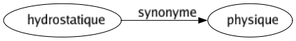 Synonyme de Hydrostatique : Physique 