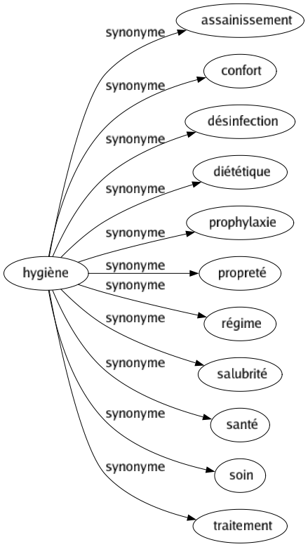 Synonyme de Hygiène : Assainissement Confort Désinfection Diététique Prophylaxie Propreté Régime Salubrité Santé Soin Traitement 